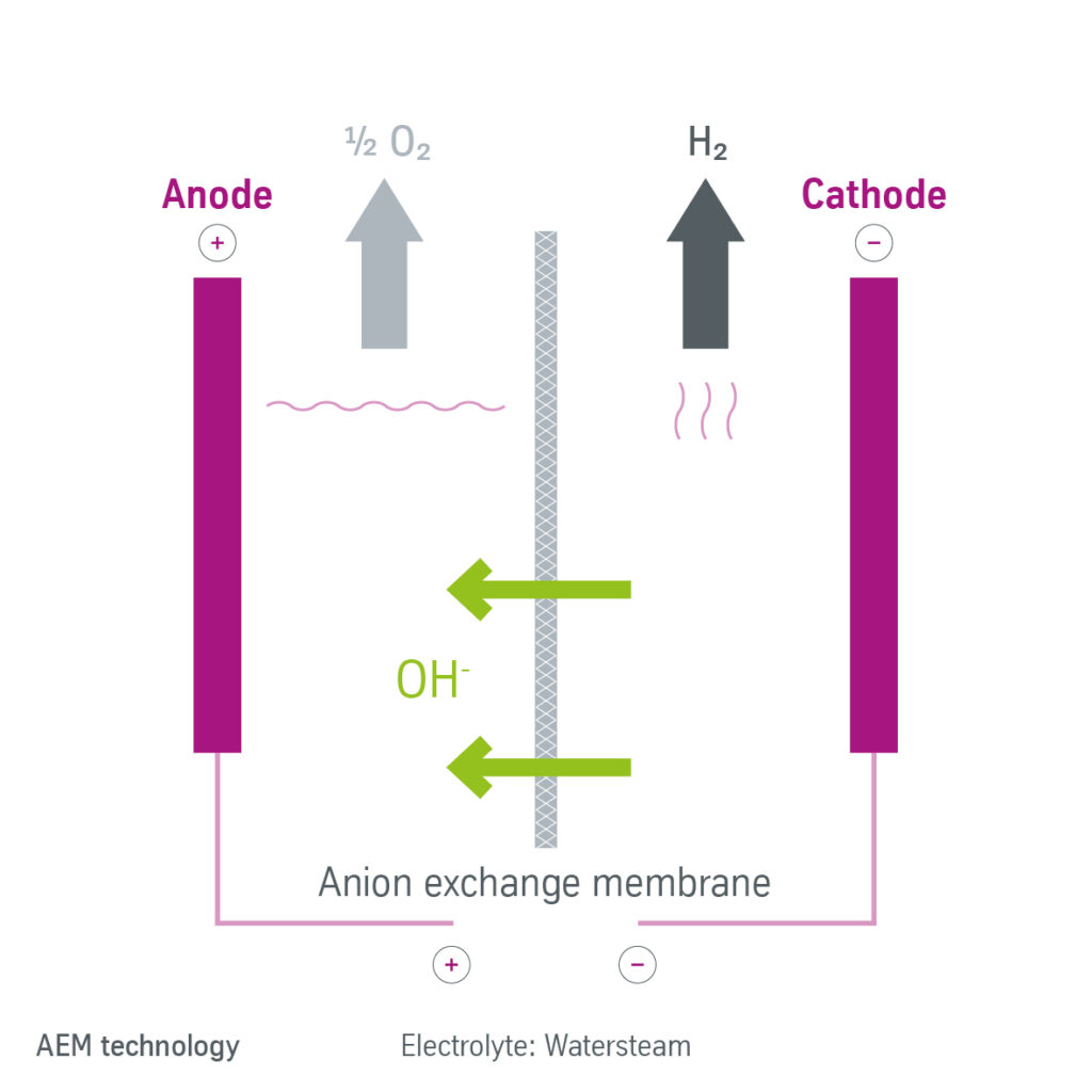 Simplified Anion Exchange Membrane Electrolysis Process