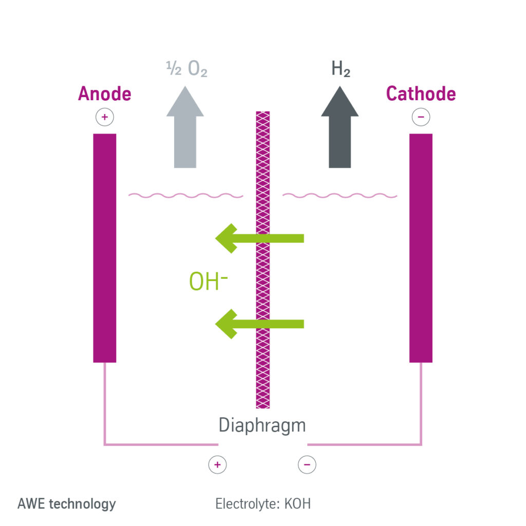 Electrolysis Process