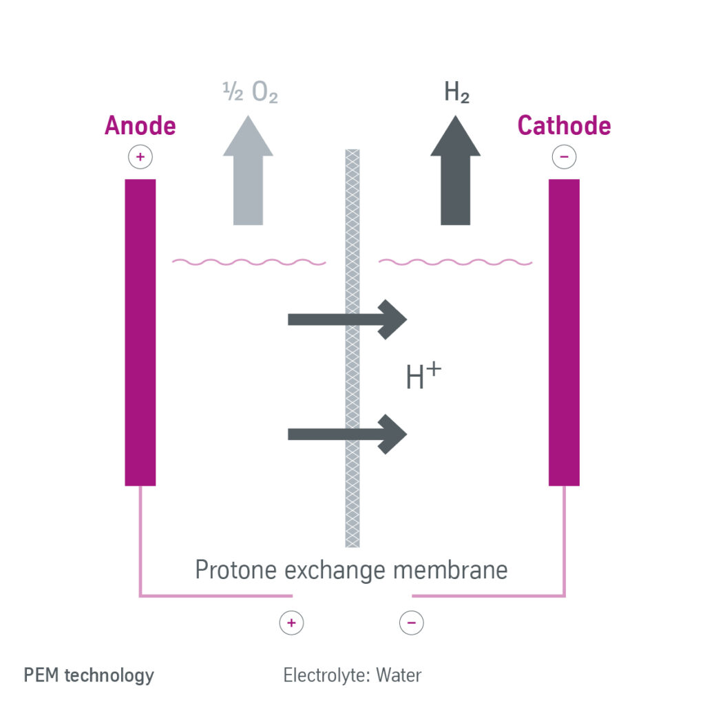 Simplified PEM Electrolysis Process