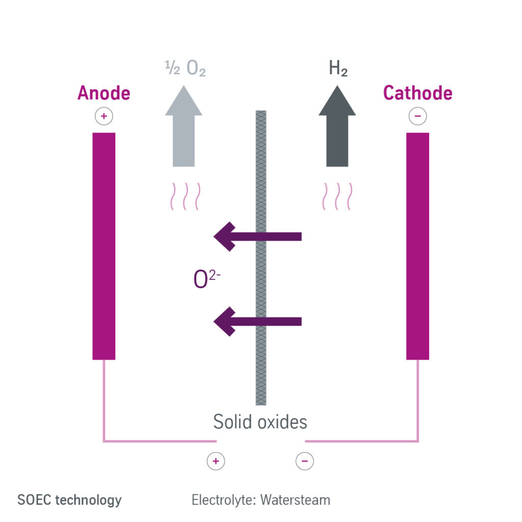 Simplified SOEC Electrolysis process
