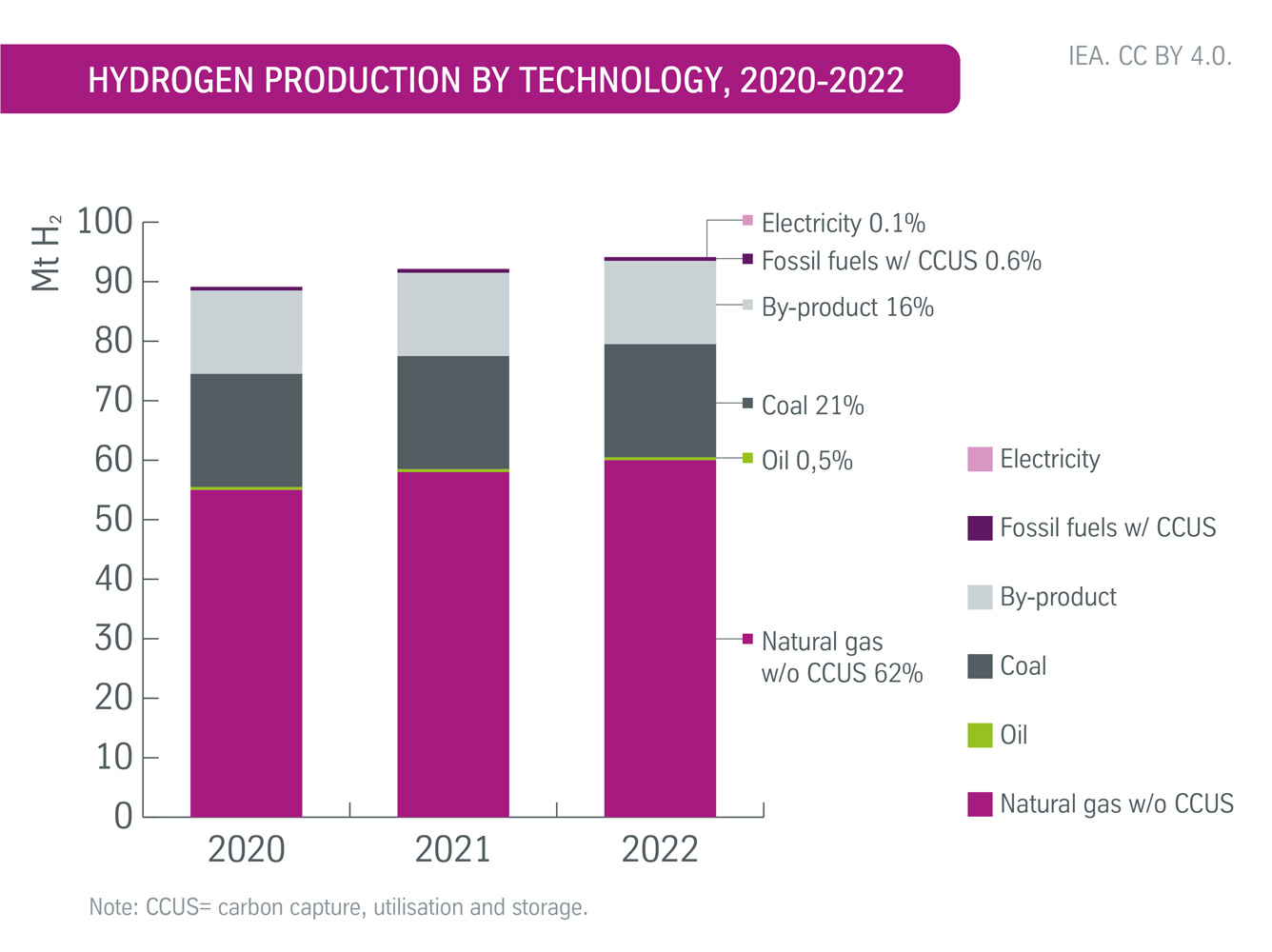 Diagram: Hydrogen Production by Technology, 2020-2022