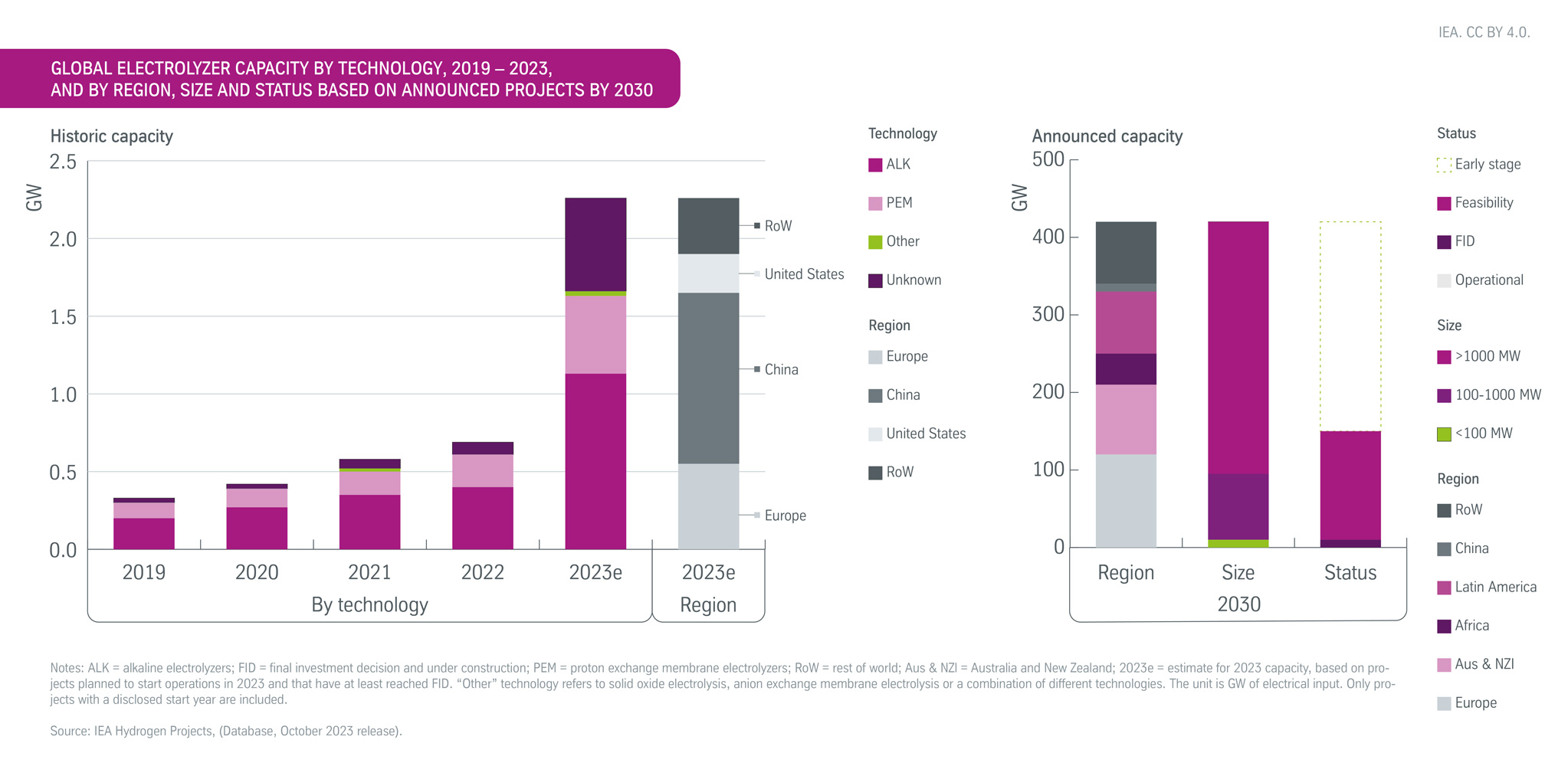 Diagram: Global Electrolyzer Capacity by Technology, Region, Size and Status based on announced projects by 2030