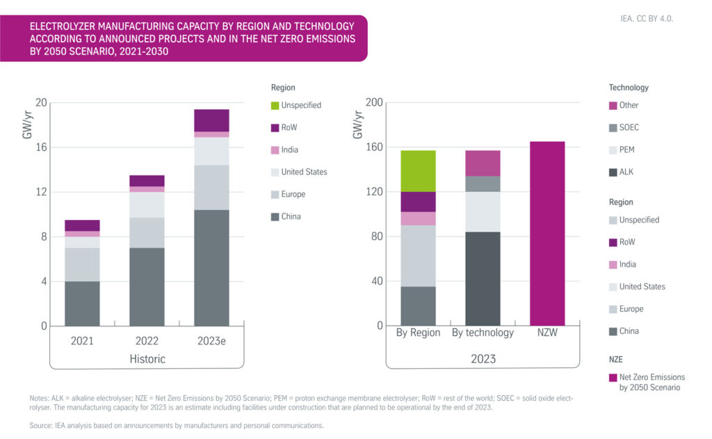 Diagram: Electrolyzer manufacturing capacity by region and technology according to announced projects and in the Net Zeto Emissions by 2050 scenario, 2021-2030