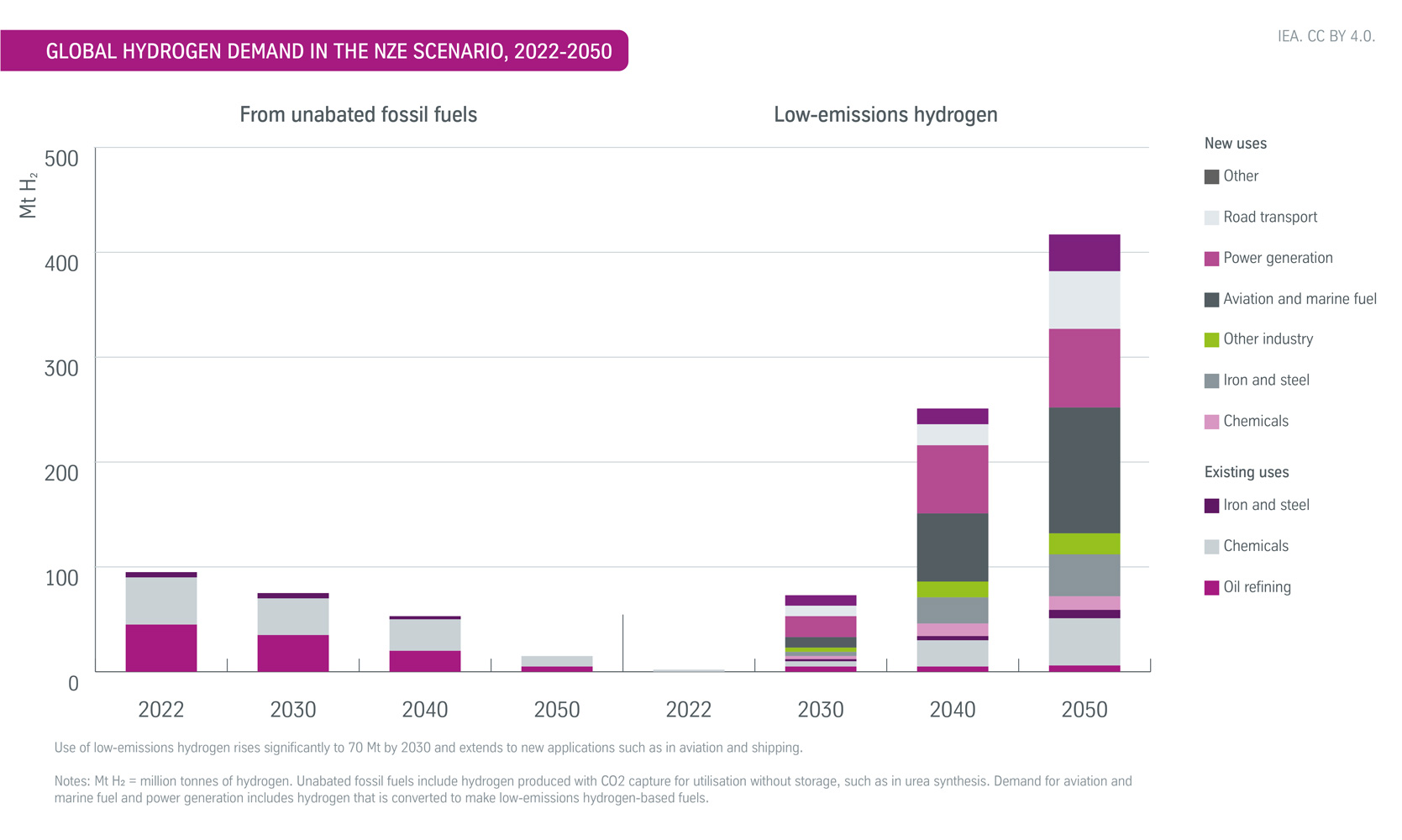Diagram: Global Hydrogen Demand in the NZE Scenario, 2022-2050