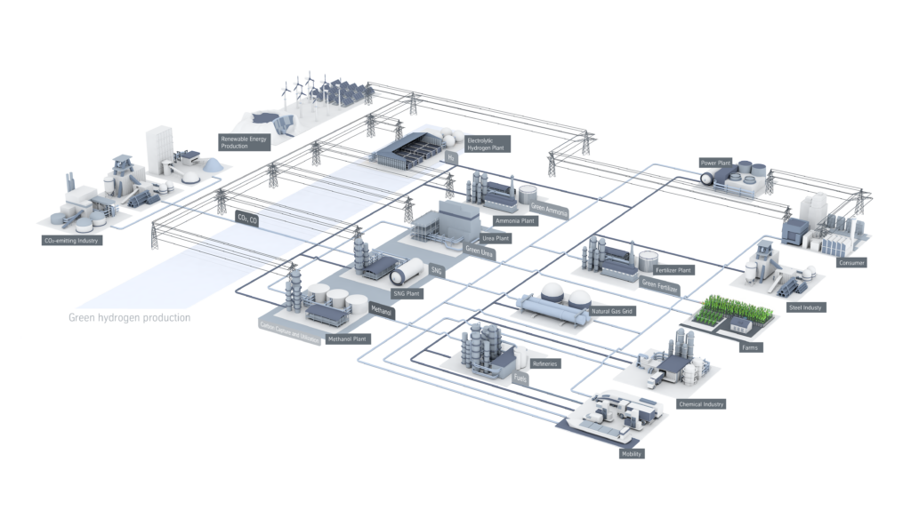 hydrogen production landscape