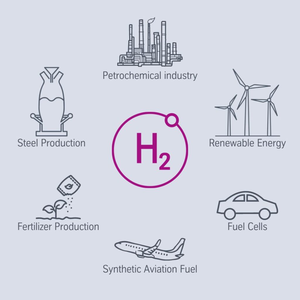Hydrogen Use