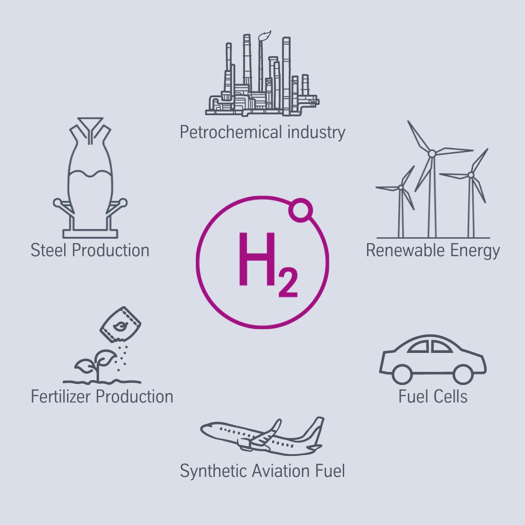 Hydrogen Use