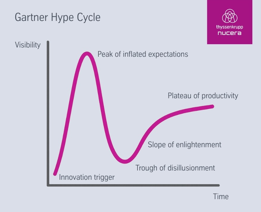 Gartner Hype Cycle