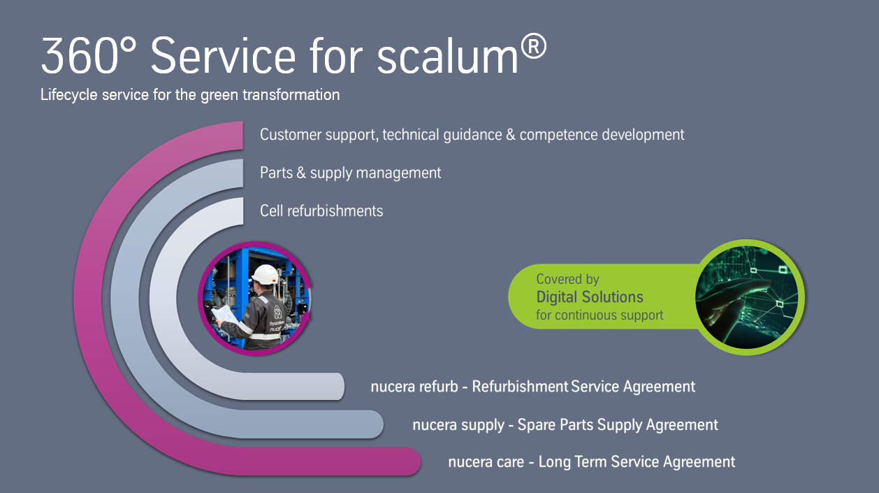 360 degree service for scalum